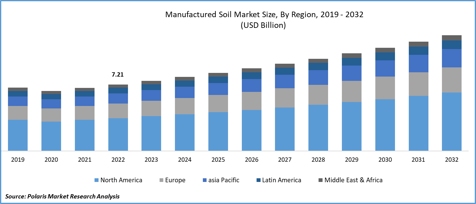 Manufactured Soil Market Size